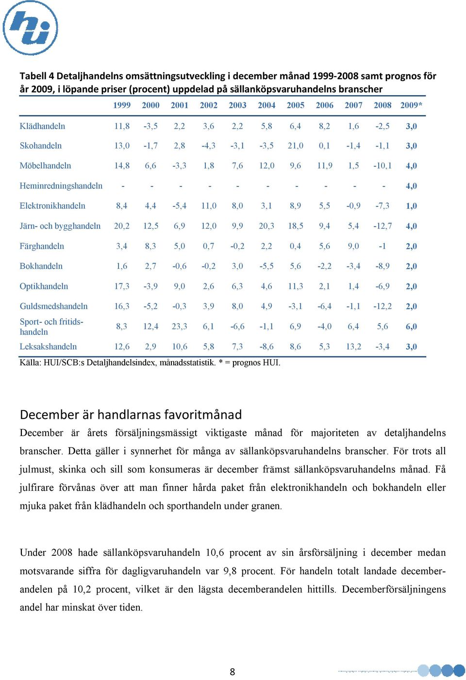 1,5-10,1 4,0 Heminredningshandeln - - - - - - - - - - 4,0 Elektronikhandeln 8,4 4,4-5,4 11,0 8,0 3,1 8,9 5,5-0,9-7,3 1,0 Järn- och bygghandeln 20,2 12,5 6,9 12,0 9,9 20,3 18,5 9,4 5,4-12,7 4,0