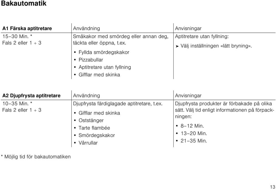 A2 Djupfrysta aptitretare Användning Anvisningar 10 35 Min. * Fals 2 eller 1 + 3 Djupfrysta färdiglagade aptitretare, t.ex.