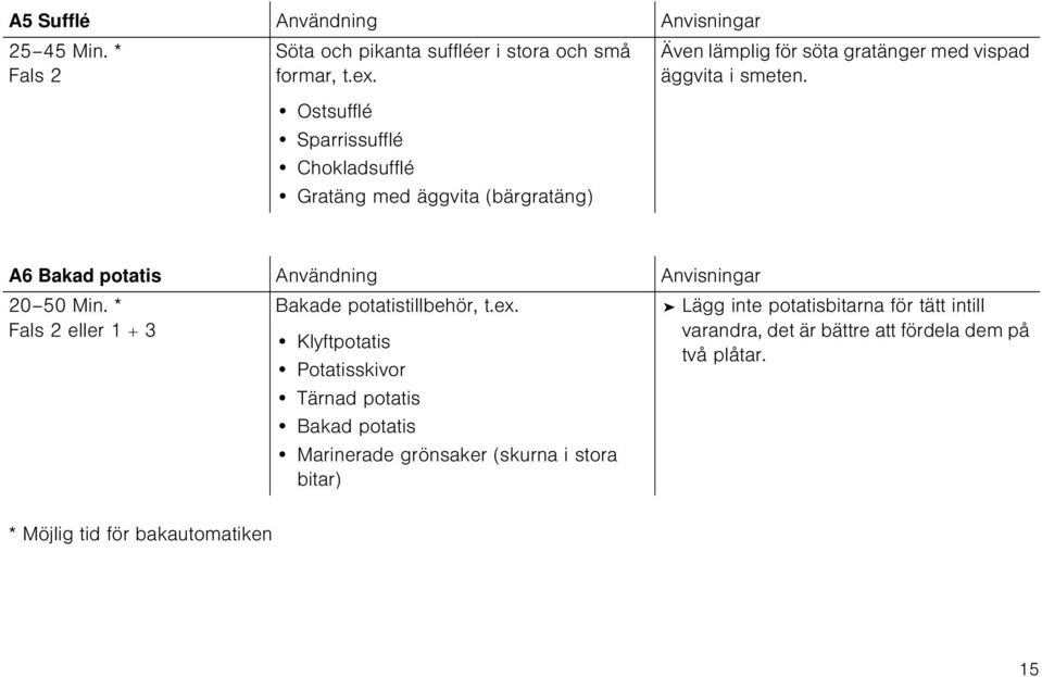 A6 Bakad potatis Användning Anvisningar 20 50 Min. * Fals 2 eller 1 + 3 Bakade potatistillbehör, t.ex.