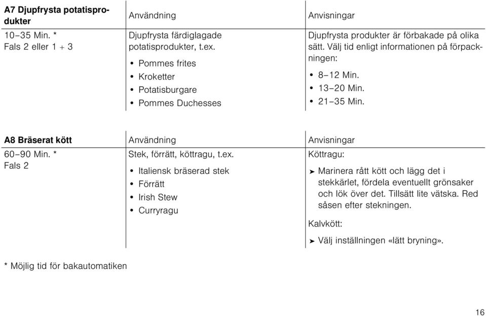 13 20 Min. 21 35 Min. A8 Bräserat kött Användning Anvisningar 60 90 Min. * Fals 2 Stek, förrätt, köttragu, t.ex.