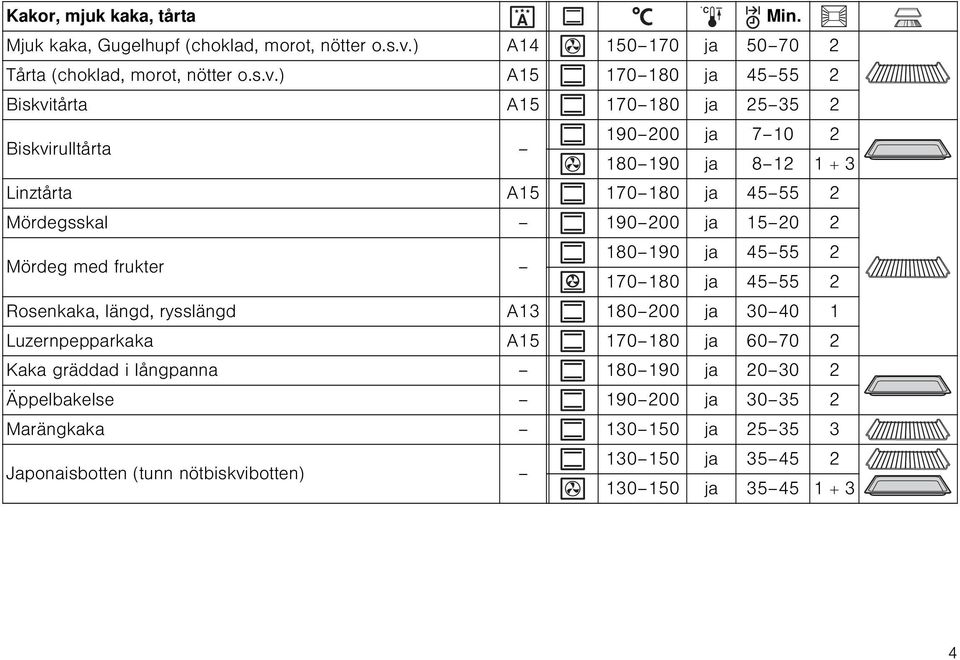 ) A15 170 180 ja 45 55 2 Biskvitårta A15 170 180 ja 25 35 2 Biskvirulltårta 190 200 ja 7 10 2 180 190 ja 8 12 1 + 3 Linztårta A15 170 180 ja 45 55 2 Mördegsskal 190