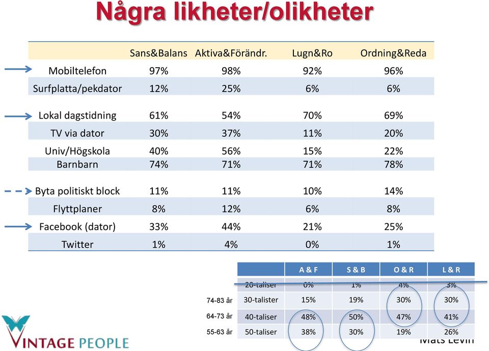 30% 37% 11% 20% Univ/Högskola 40% 56% 15% 22% Barnbarn 74% 71% 71% 78% Byta politiskt block 11% 11% 10% 14% Flyttplaner 8% 12% 6%