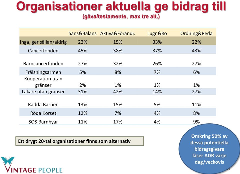 Frälsningsarmen 5% 8% 7% 6% Kooperation utan gränser 2% 1% 1% 1% Läkare utan gränser 31% 42% 14% 27% Rädda Barnen 13% 15% 5% 11%