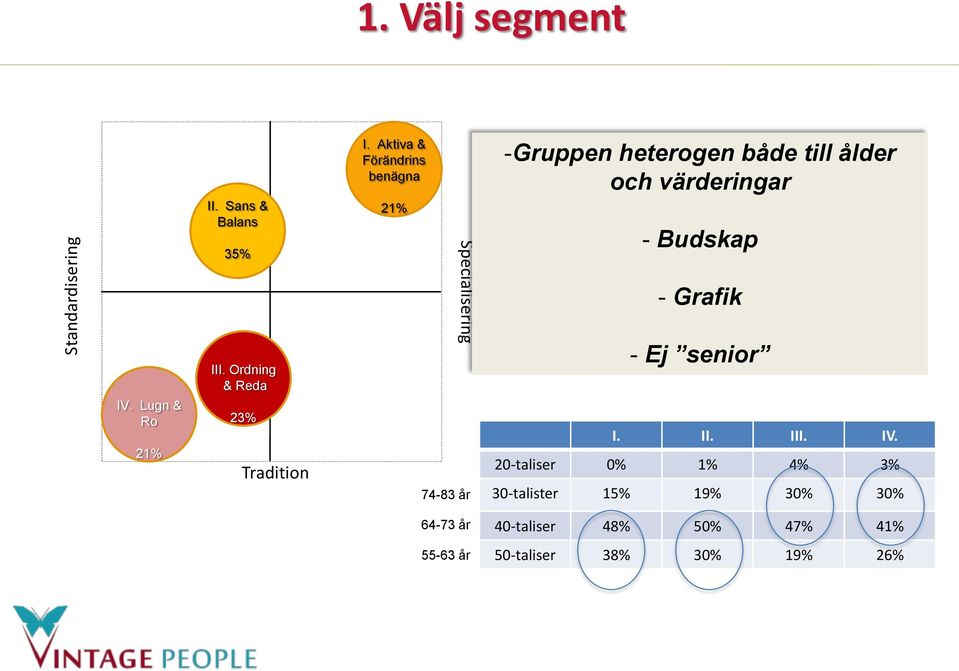 Aktiva & Förändrins benägna 21% 74-83 år Specialisering -Gruppen heterogen både till ålder och