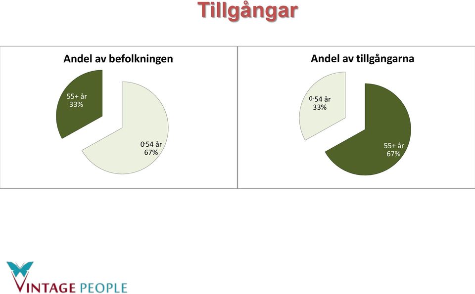 tillgångarna 55+ år 33%