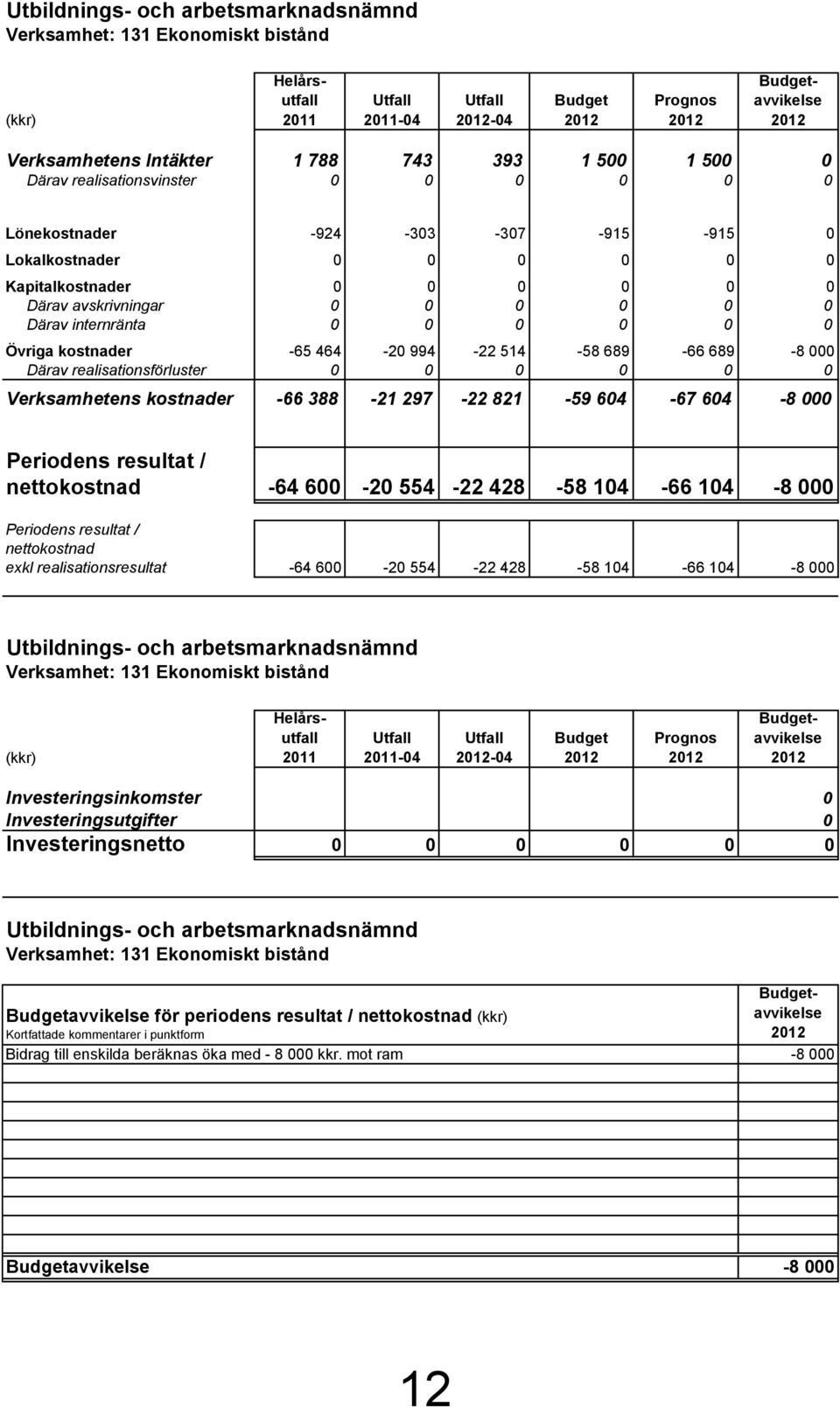 internränta 0 0 0 0 0 0 Övriga kostnader -65 464-20 994-22 514-58 689-66 689-8 000 Därav realisationsförluster 0 0 0 0 0 0 Verksamhetens kostnader -66 388-21 297-22 821-59 604-67 604-8 000 Periodens