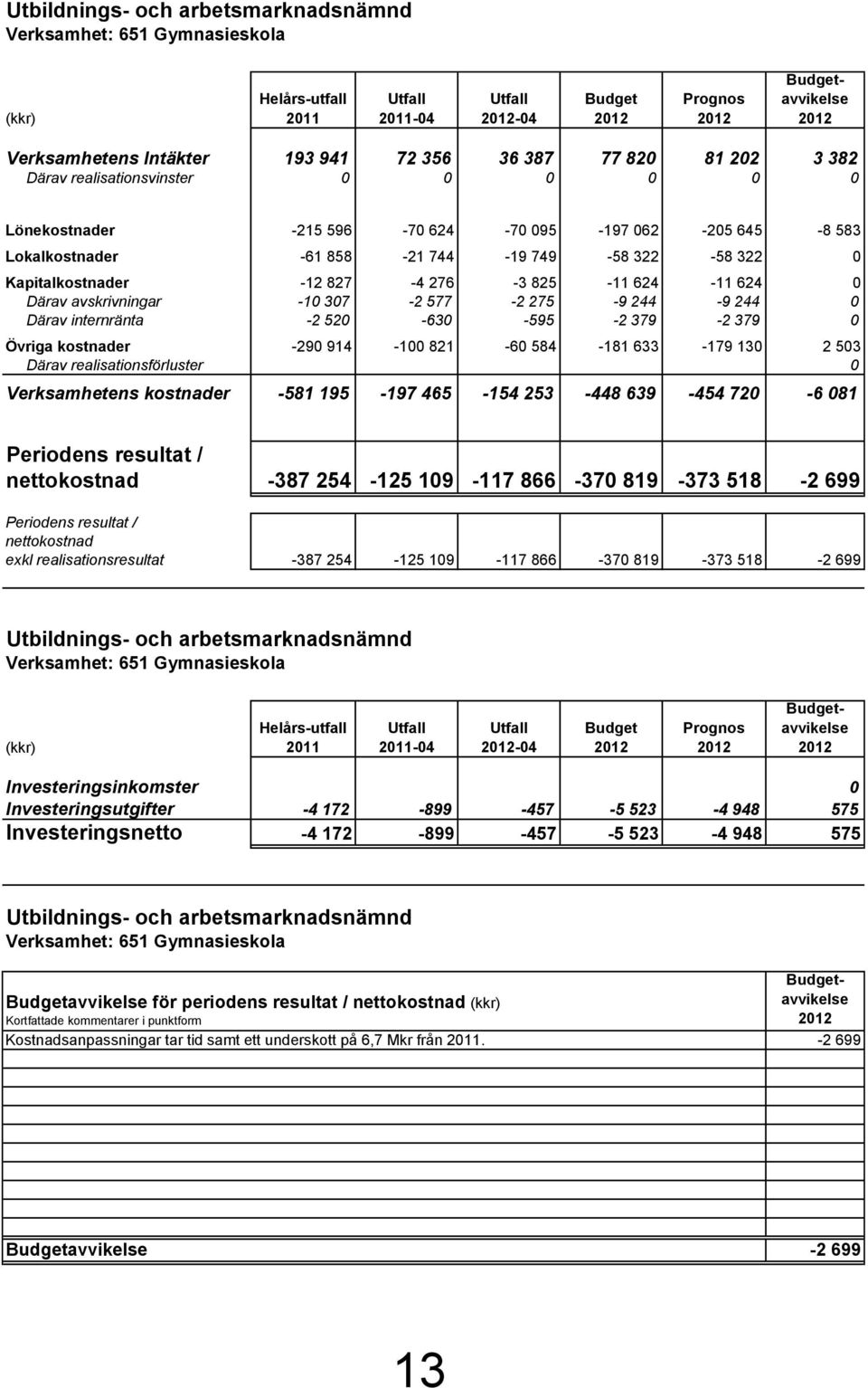 Kapitalkostnader -12 827-4 276-3 825-11 624-11 624 0 Därav avskrivningar -10 307-2 577-2 275-9 244-9 244 0 Därav internränta -2 520-630 -595-2 379-2 379 0 Övriga kostnader -290 914-100 821-60 584-181