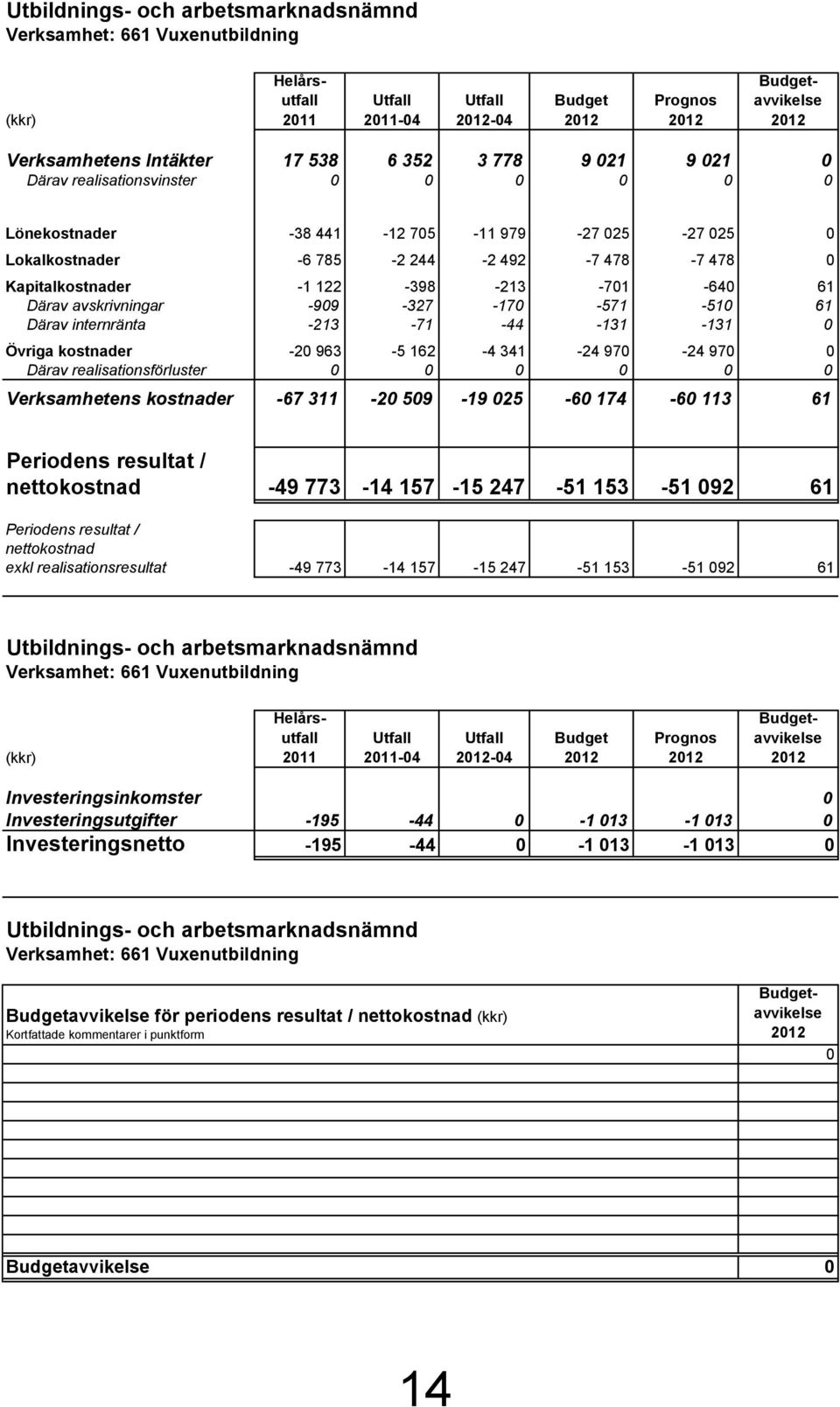 -213-701 -640 61 Därav avskrivningar -909-327 -170-571 -510 61 Därav internränta -213-71 -44-131 -131 0 Övriga kostnader -20 963-5 162-4 341-24 970-24 970 0 Därav realisationsförluster 0 0 0 0 0 0