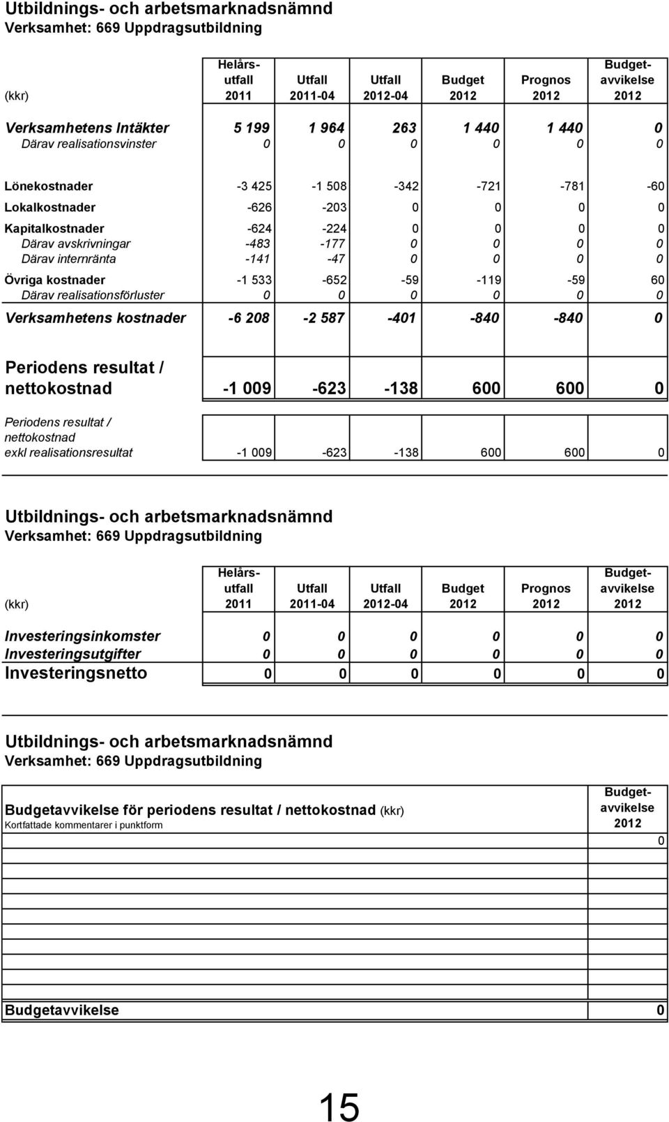 -483-177 0 0 0 0 Därav internränta -141-47 0 0 0 0 Övriga kostnader -1 533-652 -59-119 -59 60 Därav realisationsförluster 0 0 0 0 0 0 Verksamhetens kostnader -6 208-2 587-401 -840-840 0 Periodens