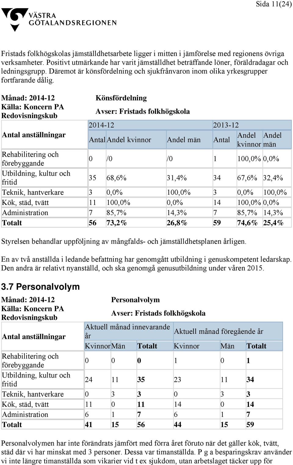 Månad: 2014-12 Könsfördelning Källa: Koncern PA Redovisningskub Avser: Fristads folkhögskola 2014-12 2013-12 Antal anställningar Antal Andel kvinnor Andel män Antal Andel kvinnor Andel män