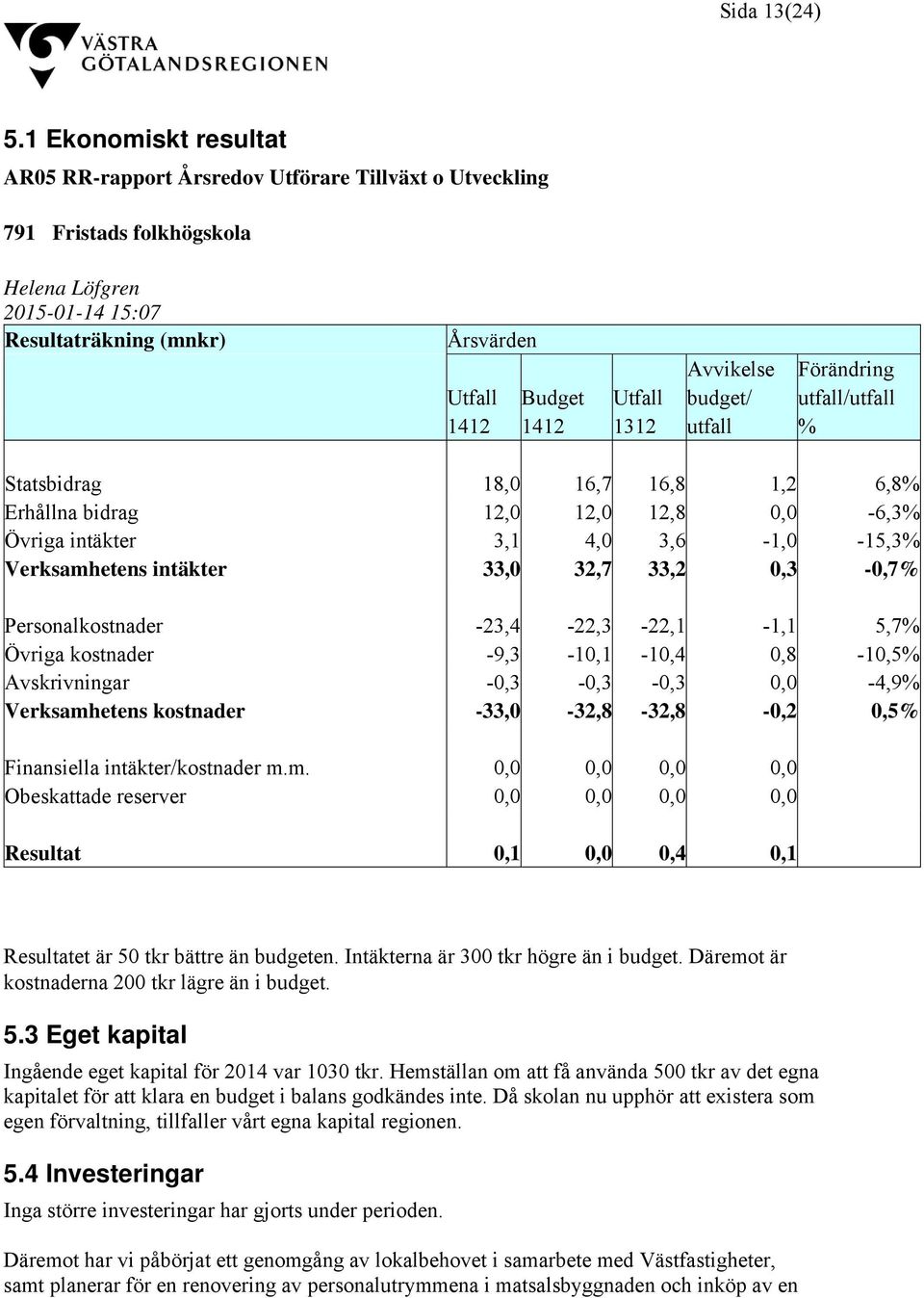 Budget Utfall budget/ utfall/utfall 1412 1412 1312 utfall % Statsbidrag 18,0 16,7 16,8 1,2 6,8% Erhållna bidrag 12,0 12,0 12,8 0,0-6,3% Övriga intäkter 3,1 4,0 3,6-1,0-15,3% Verksamhetens intäkter