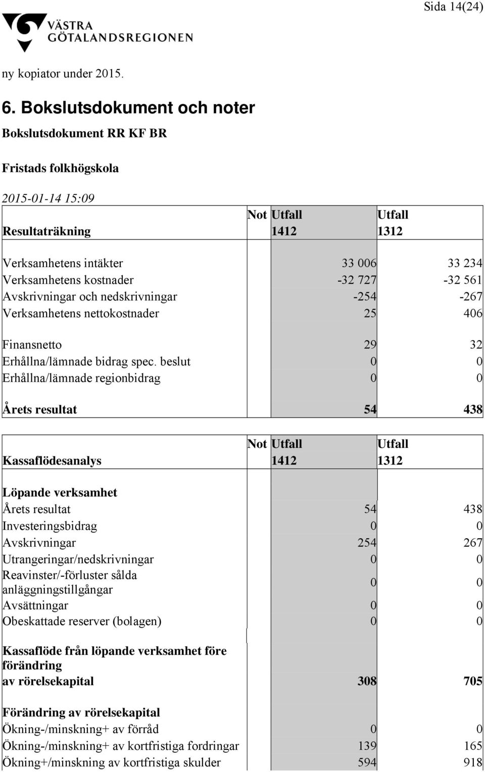 -32 727-32 561 Avskrivningar och nedskrivningar -254-267 Verksamhetens nettokostnader 25 406 Finansnetto 29 32 Erhållna/lämnade bidrag spec.