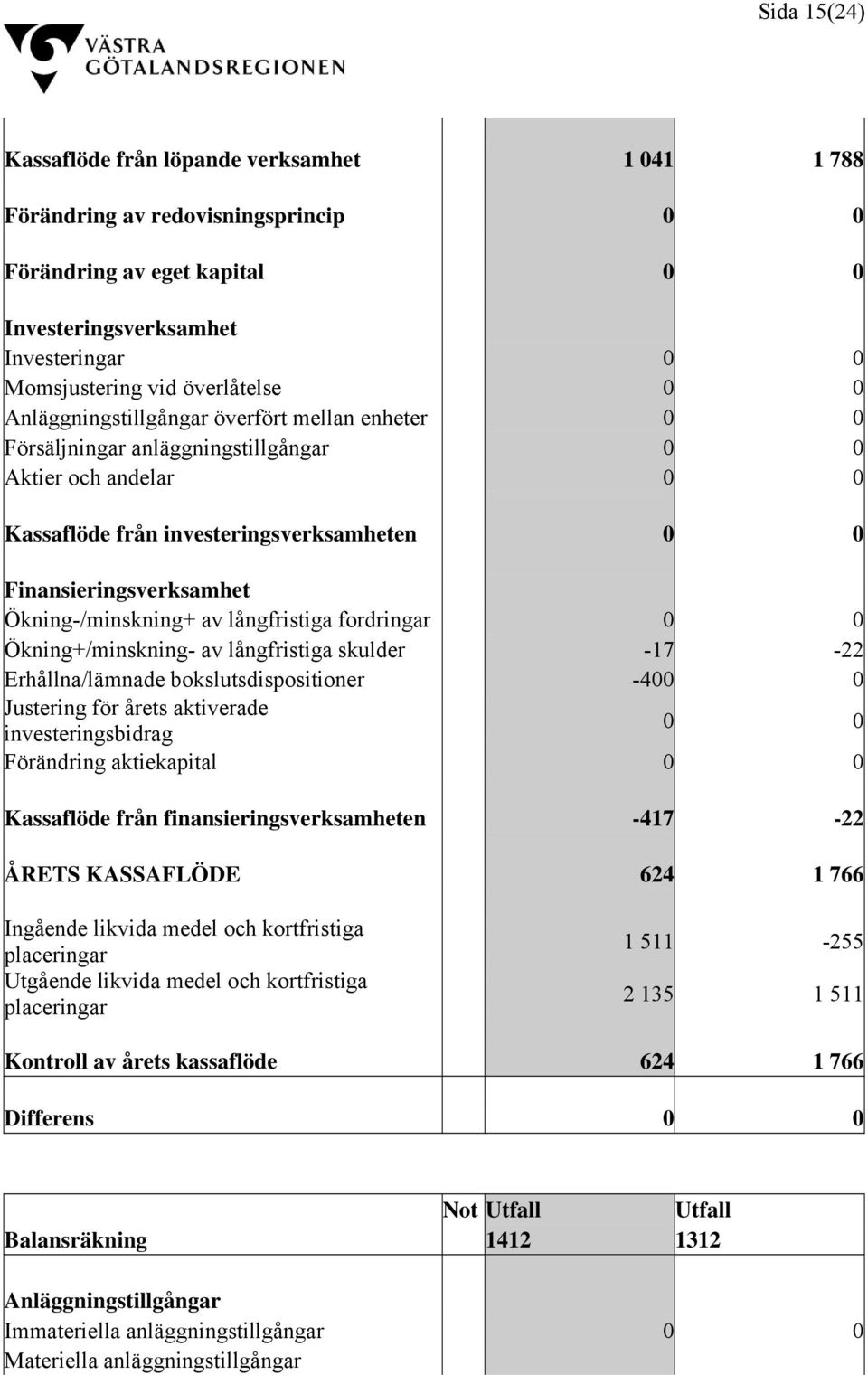 Ökning-/minskning+ av långfristiga fordringar 0 0 Ökning+/minskning- av långfristiga skulder -17-22 Erhållna/lämnade bokslutsdispositioner -400 0 Justering för årets aktiverade investeringsbidrag 0 0