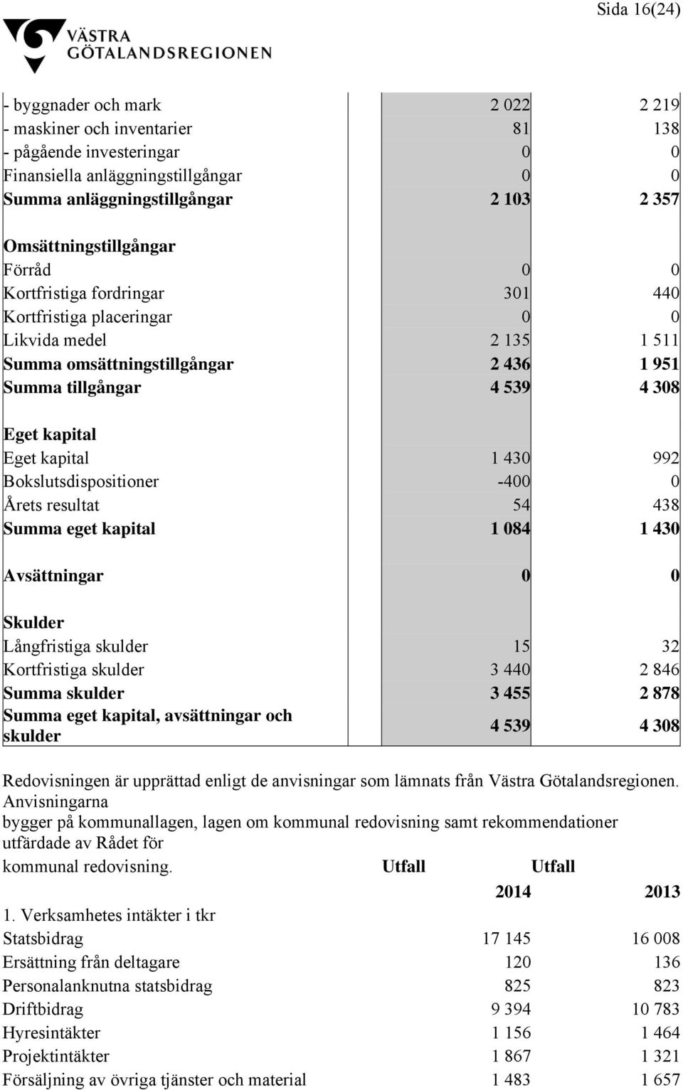 kapital Eget kapital 1 430 992 Bokslutsdispositioner -400 0 Årets resultat 54 438 Summa eget kapital 1 084 1 430 Avsättningar 0 0 Skulder Långfristiga skulder 15 32 Kortfristiga skulder 3 440 2 846