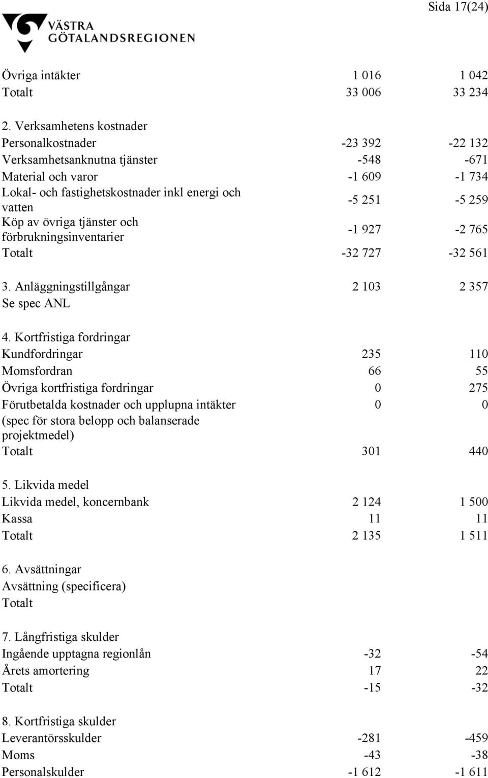 av övriga tjänster och förbrukningsinventarier -1 927-2 765 Totalt -32 727-32 561 3. Anläggningstillgångar 2 103 2 357 Se spec ANL 4.