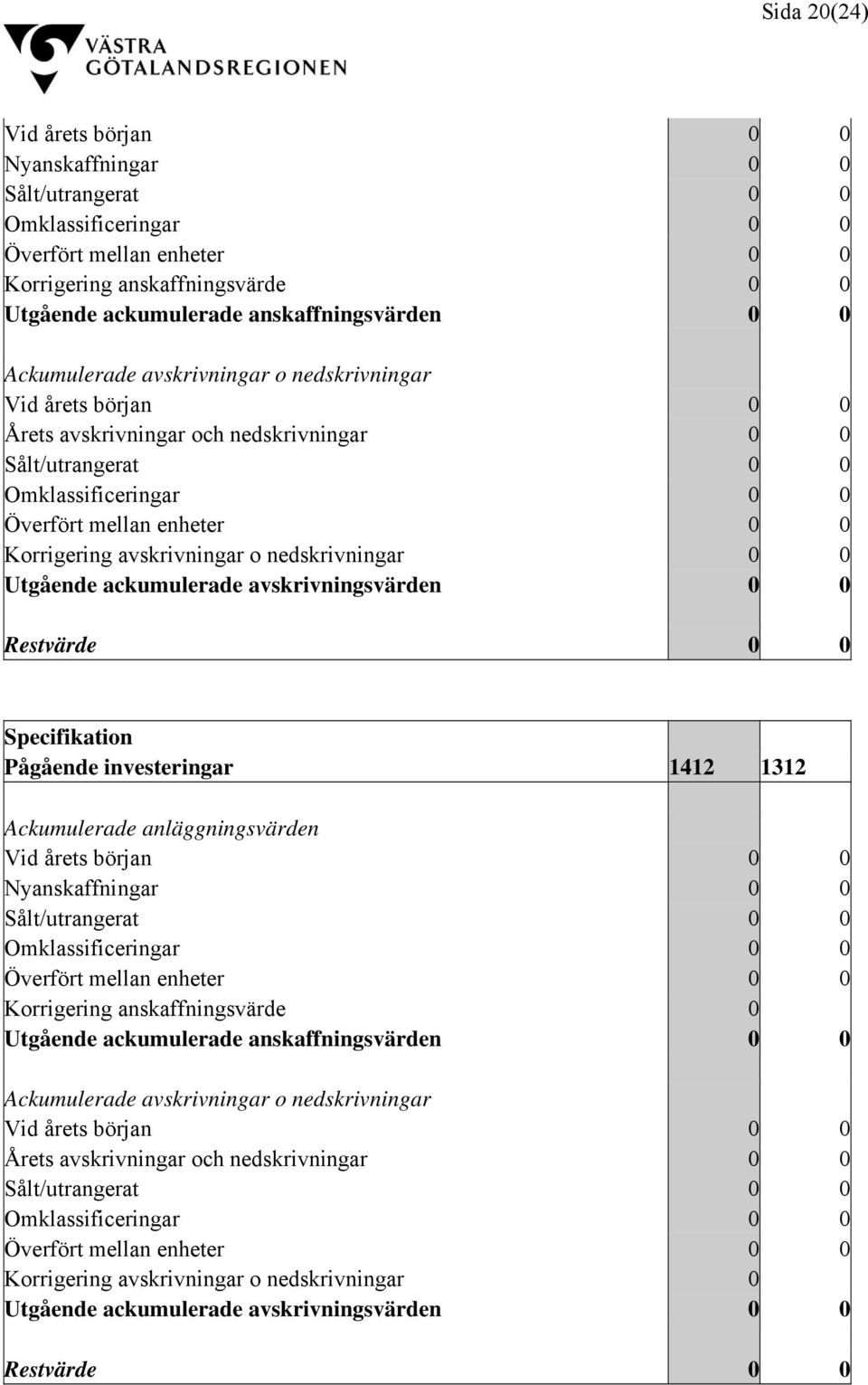 investeringar 1412 1312 Ackumulerade anläggningsvärden Nyanskaffningar 0 0 Korrigering anskaffningsvärde 0 Utgående ackumulerade anskaffningsvärden 0 0 Ackumulerade