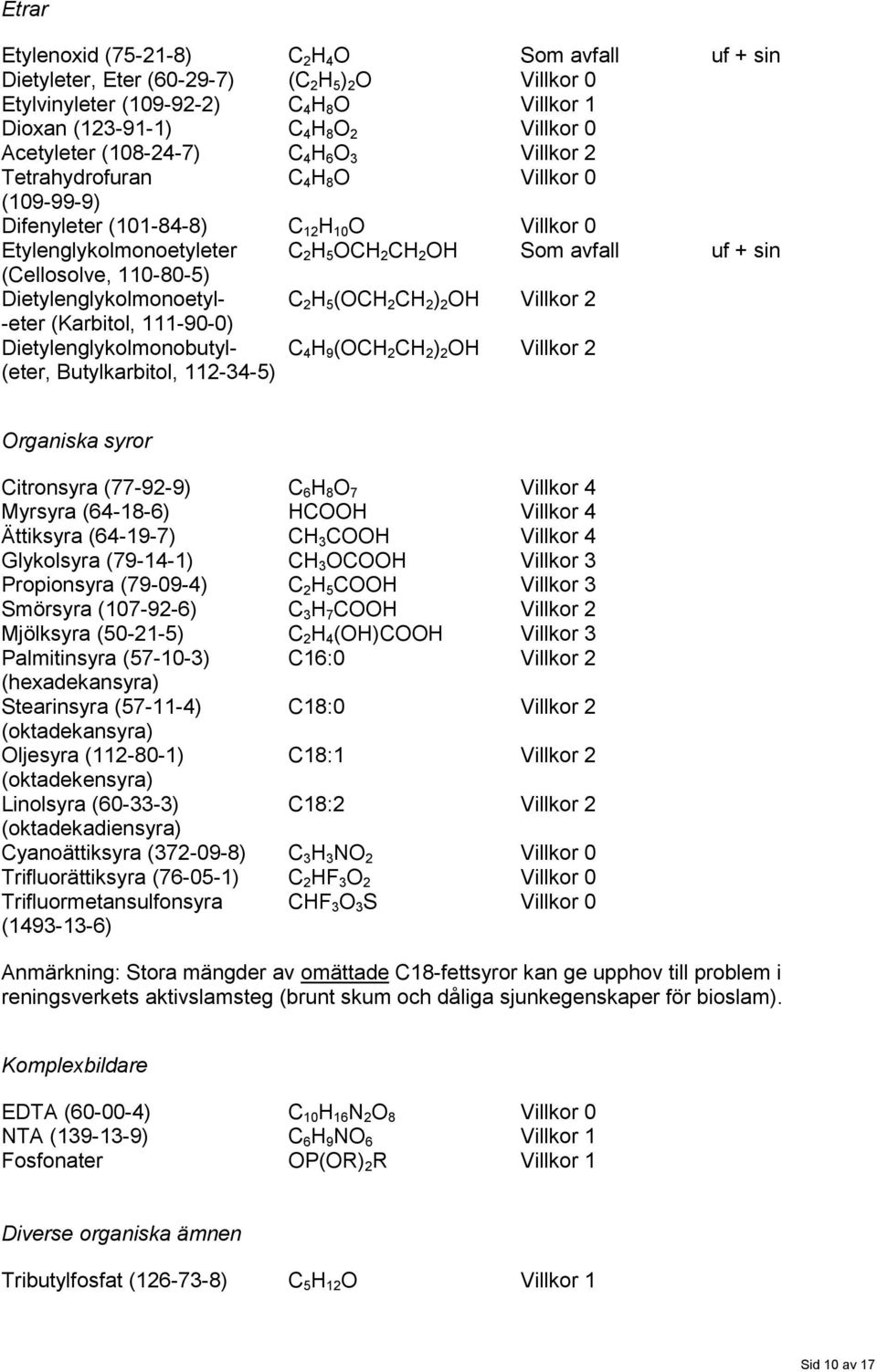 110-80-5) Dietylenglykolmonoetyl- C 2 H 5 (OCH 2 CH 2 ) 2 OH Villkor 2 -eter (Karbitol, 111-90-0) Dietylenglykolmonobutyl- C 4 H 9 (OCH 2 CH 2 ) 2 OH Villkor 2 (eter, Butylkarbitol, 112-34-5)