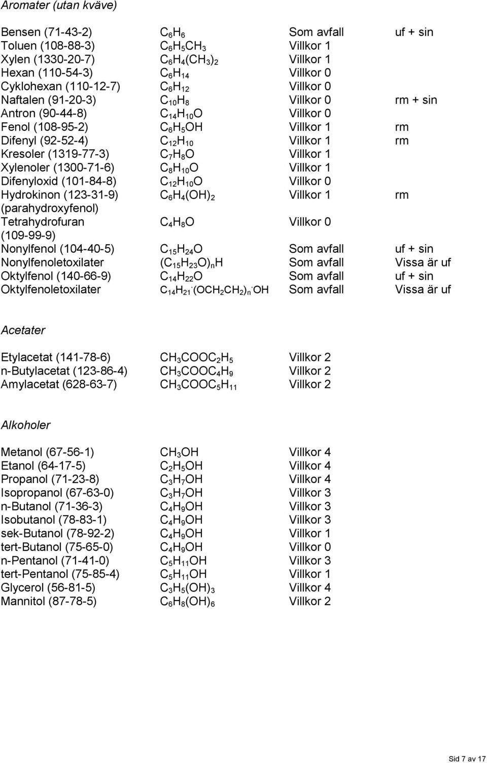 Kresoler (1319-77-3) C 7 H 8 O Villkor 1 Xylenoler (1300-71-6) C 8 H 10 O Villkor 1 Difenyloxid (101-84-8) C 12 H 10 O Villkor 0 Hydrokinon (123-31-9) C 6 H 4 (OH) 2 Villkor 1 rm (parahydroxyfenol)