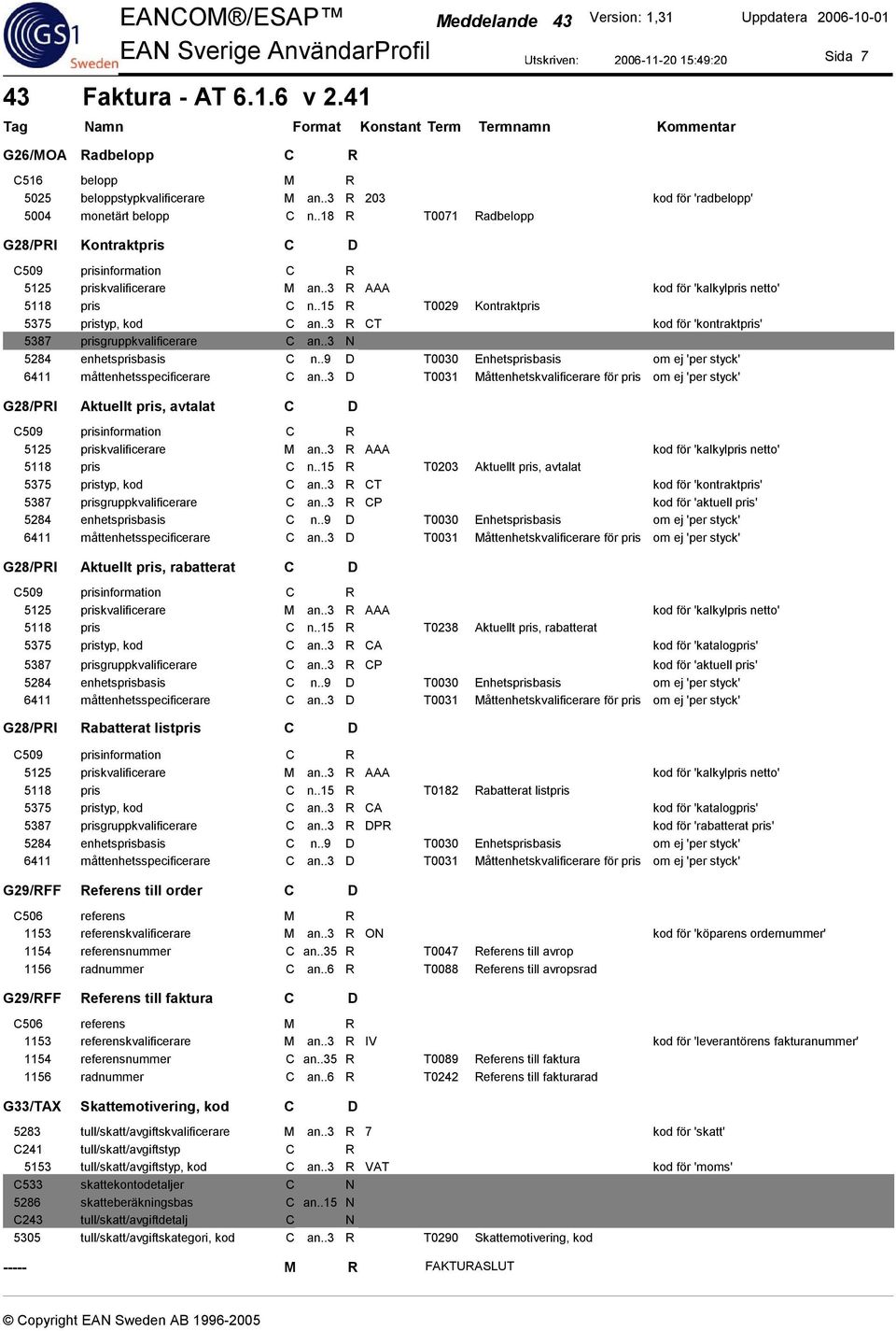 .3 R CT kod för 'kontraktpris' 5387 prisgruppkvalificerare C an..3 N 5284 enhetsprisbasis C n..9 D T0030 Enhetsprisbasis om ej 'per styck' 6411 måttenhetsspecificerare C an.