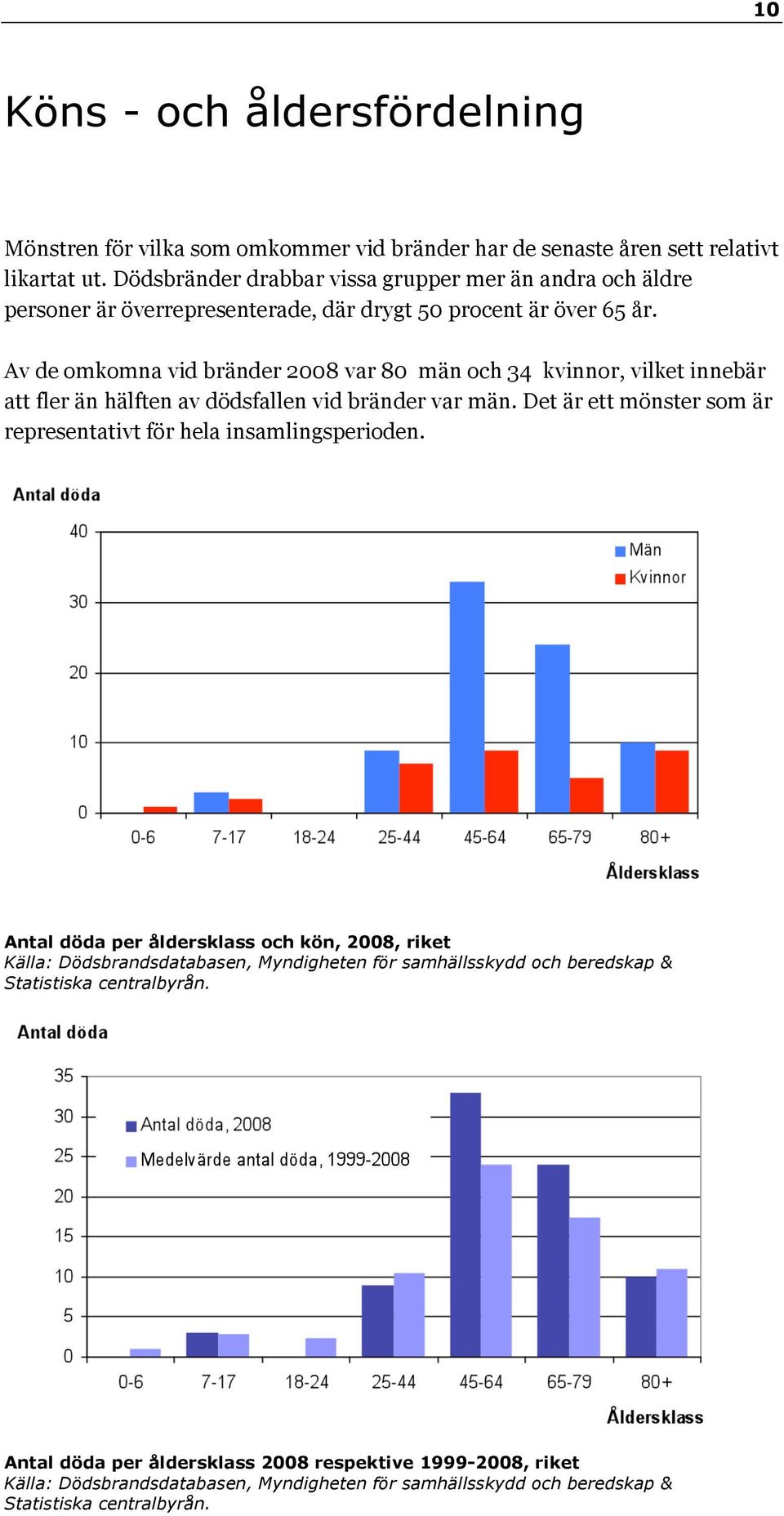 Av de omkomna vid bränder 2008 var 80 män och 34 kvinnor, vilket innebär att fler än hälften av dödsfallen vid bränder var män.