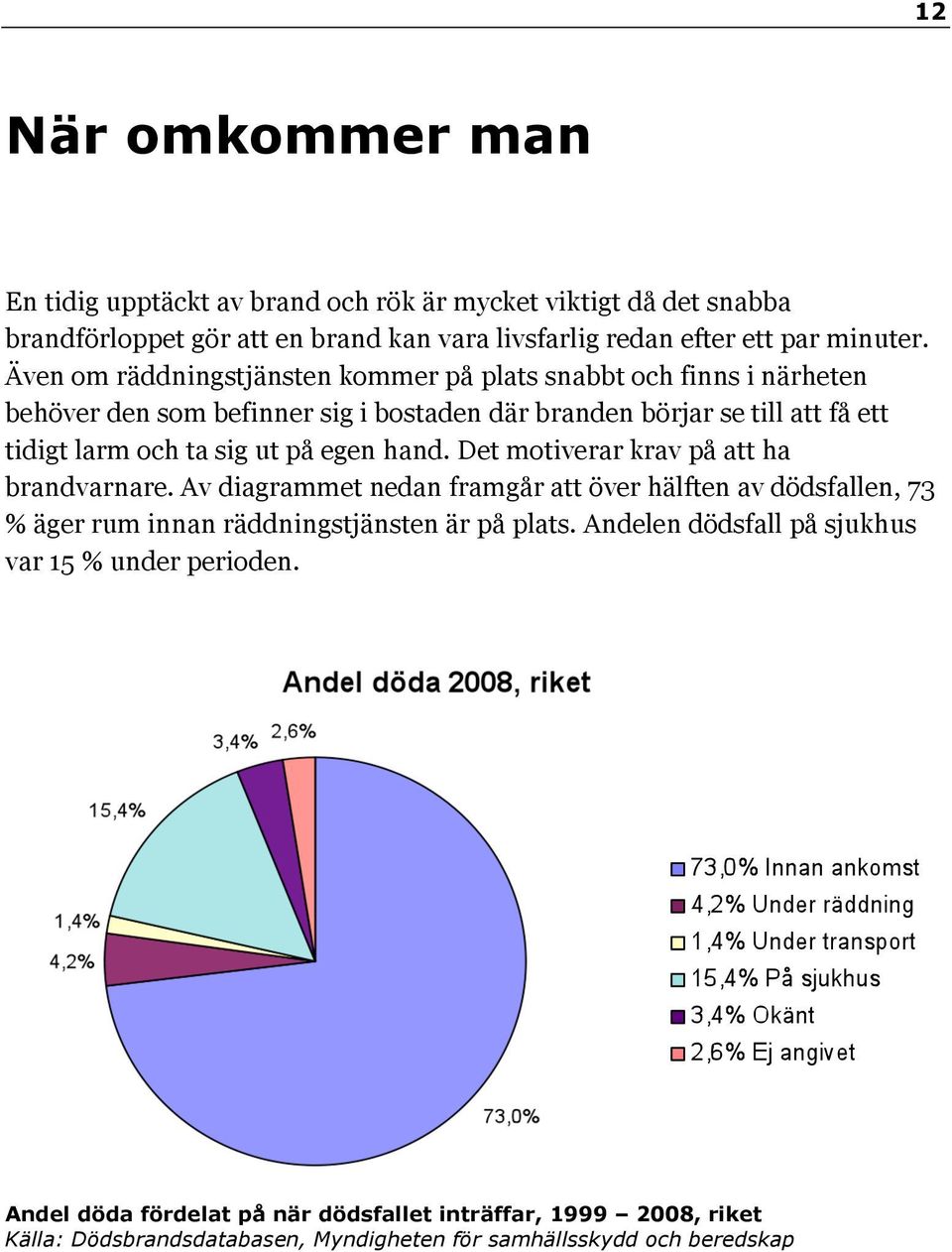 på egen hand. Det motiverar krav på att ha brandvarnare. Av diagrammet nedan framgår att över hälften av dödsfallen, 73 % äger rum innan räddningstjänsten är på plats.