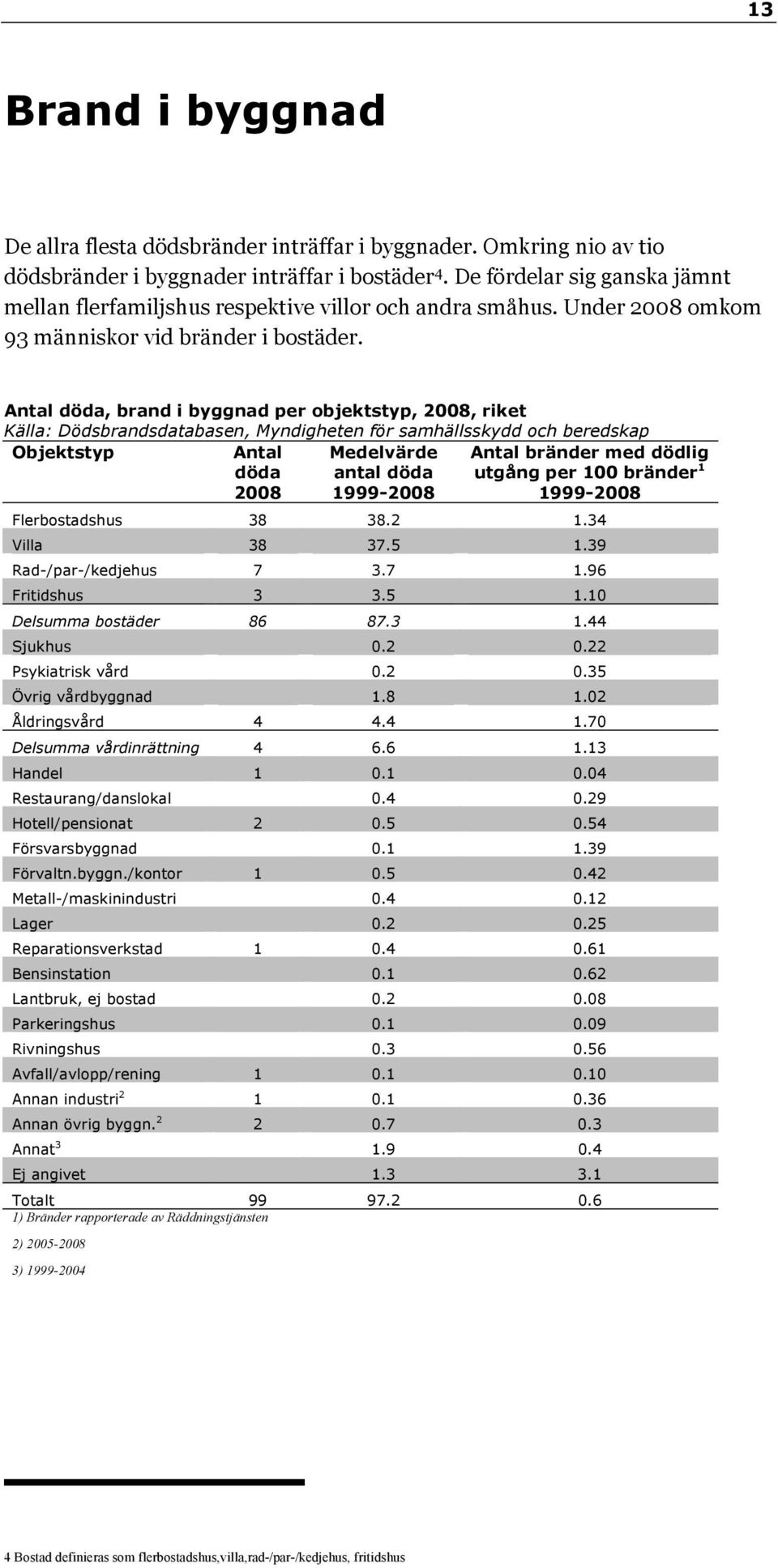 Antal döda, brand i byggnad per objektstyp, 2008, riket Källa: Dödsbrandsdatabasen, Myndigheten för samhällsskydd och beredskap Objektstyp Antal döda 2008 Medelvärde antal döda 1999-2008 Antal
