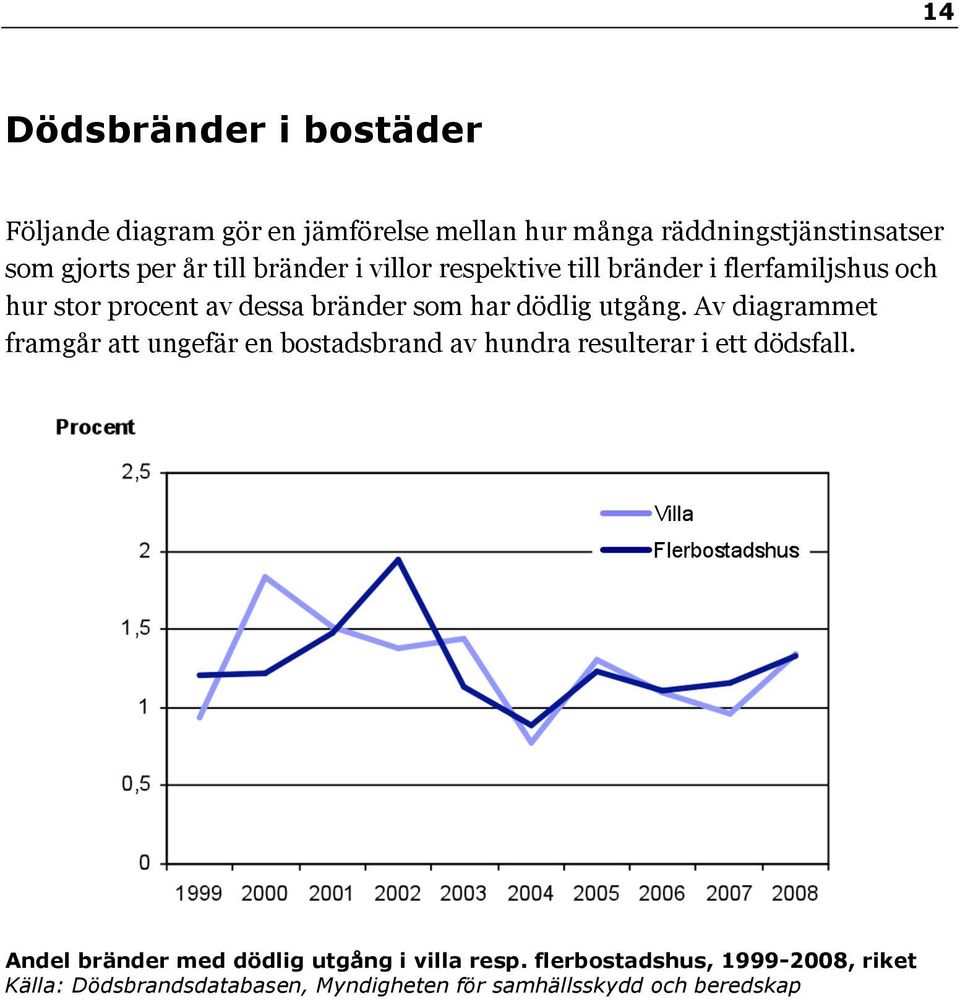 utgång. Av diagrammet framgår att ungefär en bostadsbrand av hundra resulterar i ett dödsfall.