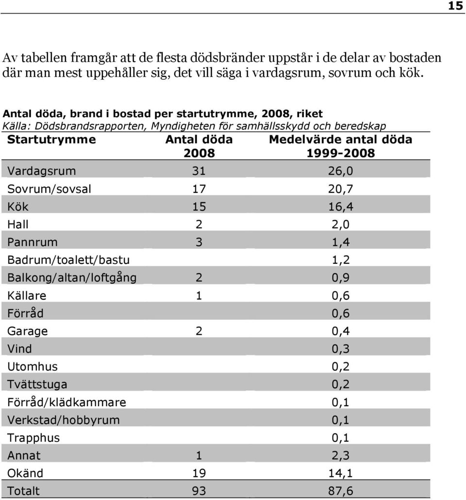 Medelvärde antal döda 1999-2008 Vardagsrum 31 26,0 Sovrum/sovsal 17 20,7 Kök 15 16,4 Hall 2 2,0 Pannrum 3 1,4 Badrum/toalett/bastu 1,2 Balkong/altan/loftgång 2