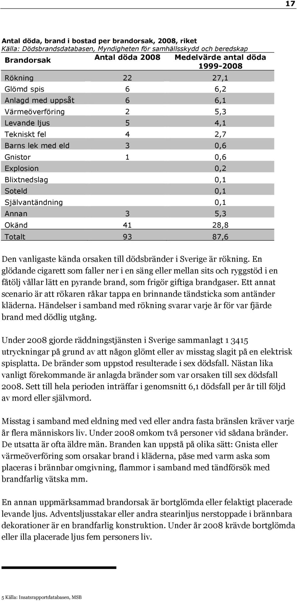 Självantändning 0,1 Annan 3 5,3 Okänd 41 28,8 Totalt 93 87,6 Den vanligaste kända orsaken till dödsbränder i Sverige är rökning.