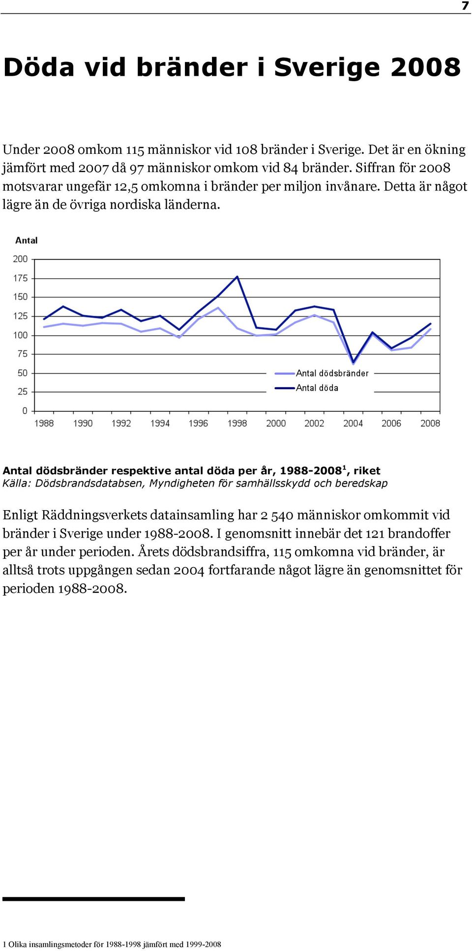 Antal dödsbränder respektive antal döda per år, 1988-2008 1, riket Källa: Dödsbrandsdatabsen, Myndigheten för samhällsskydd och beredskap Enligt Räddningsverkets datainsamling har 2 540 människor