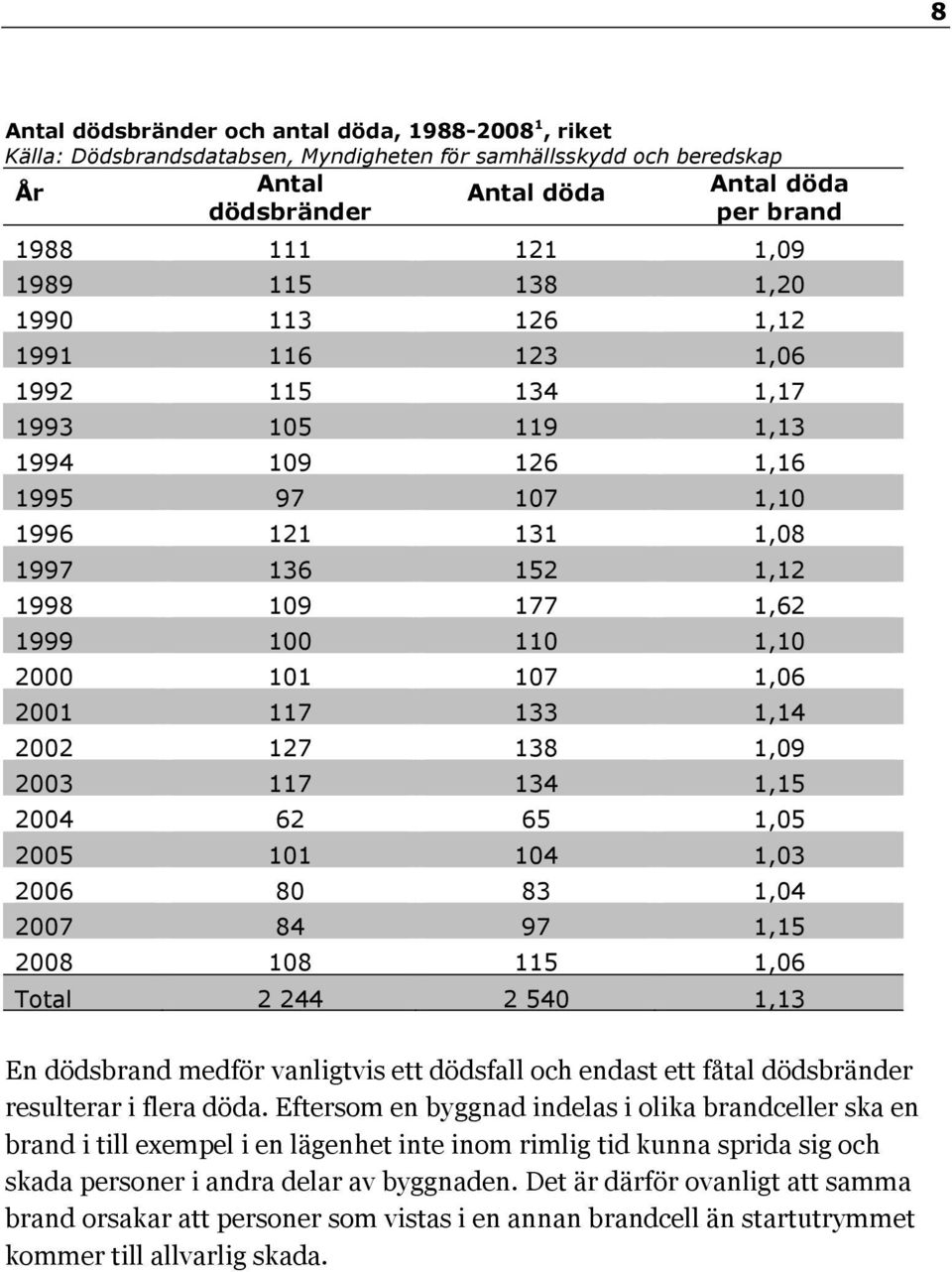 2000 101 107 1,06 2001 117 133 1,14 2002 127 138 1,09 2003 117 134 1,15 2004 62 65 1,05 2005 101 104 1,03 2006 80 83 1,04 2007 84 97 1,15 2008 108 115 1,06 Total 2 244 2 540 1,13 En dödsbrand medför