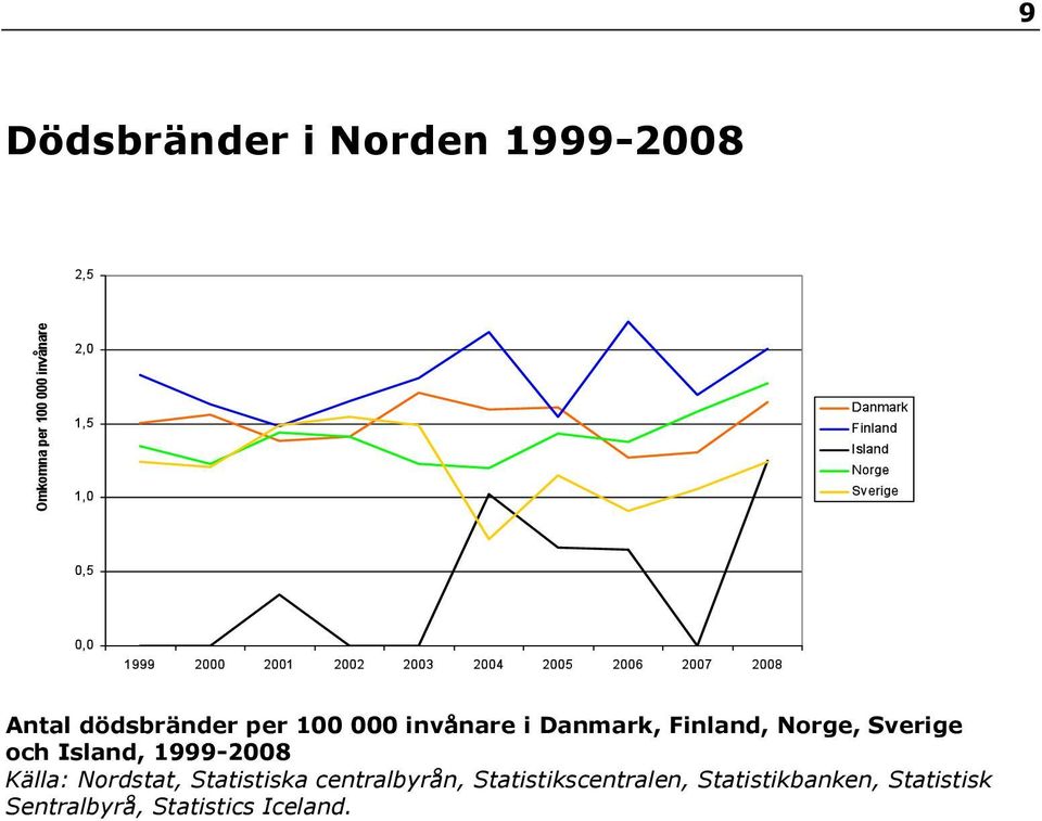 1999-2008 Källa: Nordstat, Statistiska centralbyrån,