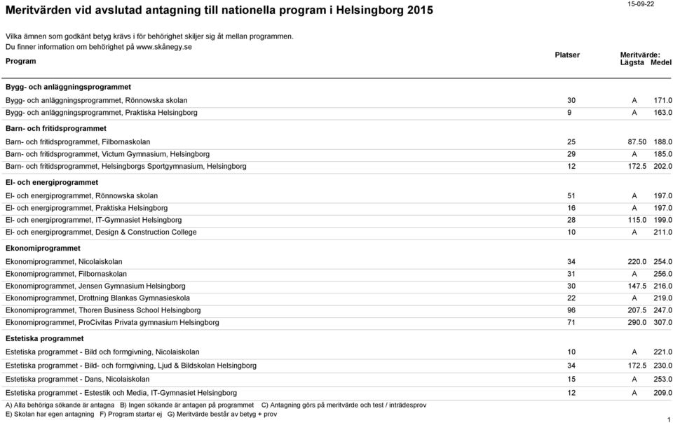 0 Barn- och fritidsprogrammet, Helsingborgs Sportgymnasium, Helsingborg 12 172.5 202.0 El- och energiprogrammet El- och energiprogrammet, Rönnowska skolan 51 A 197.