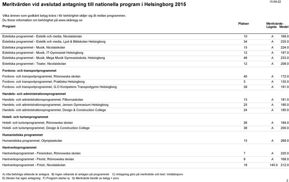 0 Estetiska programmet - Teater, Nicolaiskolan 12 A 208.0 Fordons- och transportprogrammet Fordons- och transportprogrammet, Rönnowska skolan 40 A 172.