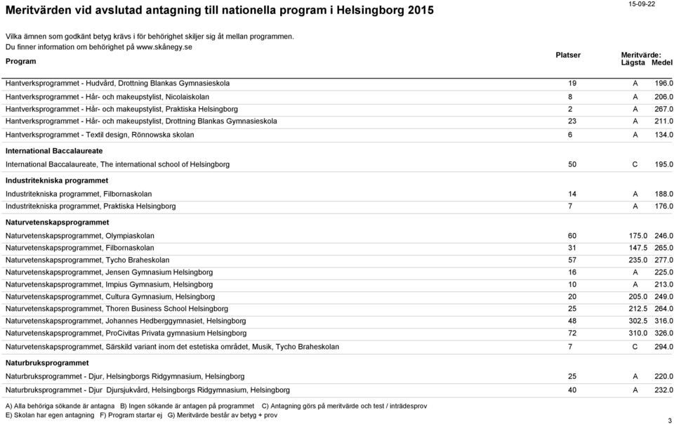 0 Hantverksprogrammet - Textil design, Rönnowska skolan 6 A 134.0 International Baccalaureate International Baccalaureate, The international school of Helsingborg 50 C 195.
