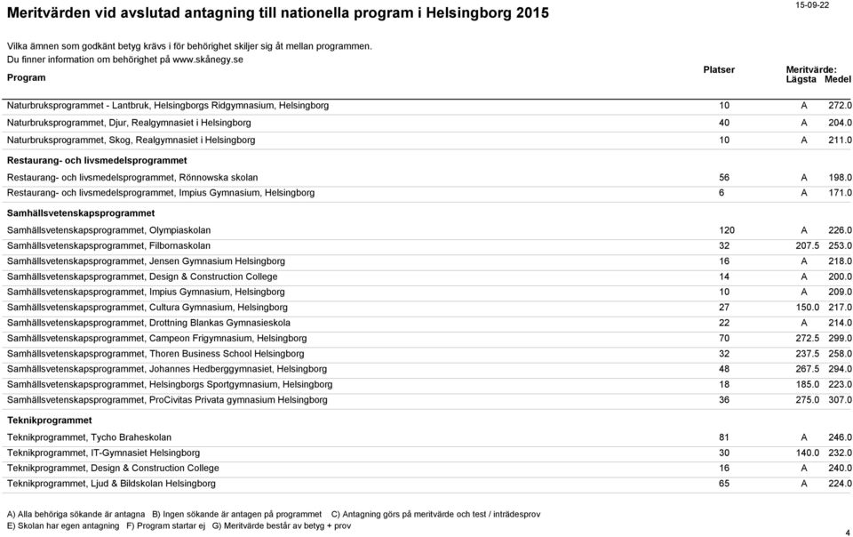 0 Restaurang- och livsmedelsprogrammet, Impius Gymnasium, Helsingborg 6 A 171.0 Samhällsvetenskapsprogrammet Samhällsvetenskapsprogrammet, Olympiaskolan 120 A 226.