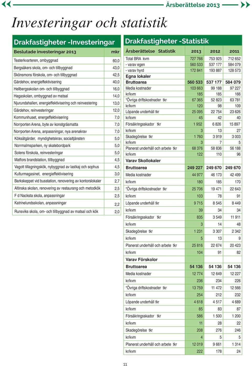 Gärdehov, reinvesteringar 12,0 Kommunhuset, energeffektivisering 7,0 Norrporten Arena, byte av konstgräsmatta 7,0 Norrporten Arena, anpassningar, nya arenakrav 7,0 Köksåtgärder, myndighetskrav,