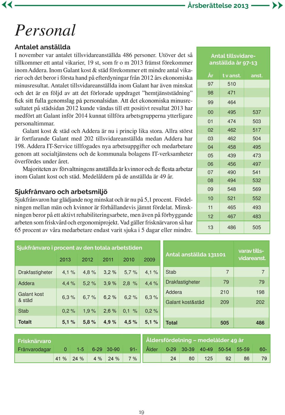 Antalet tillsvidareanställda inom Galant har även minskat och det är en följd av att det förlorade uppdraget hemtjänststädning fick sitt fulla genomslag på personalsidan.