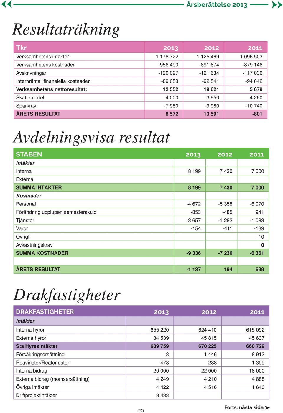 2013 2012 2011 Intäkter Interna 8 199 7 430 7 000 Externa SUMMA INÄKER 8 199 7 430 7 000 Kostnader Personal -4 672-5 358-6 070 Förändring upplupen semesterskuld -853-485 941 jänster -3 657-1 282-1