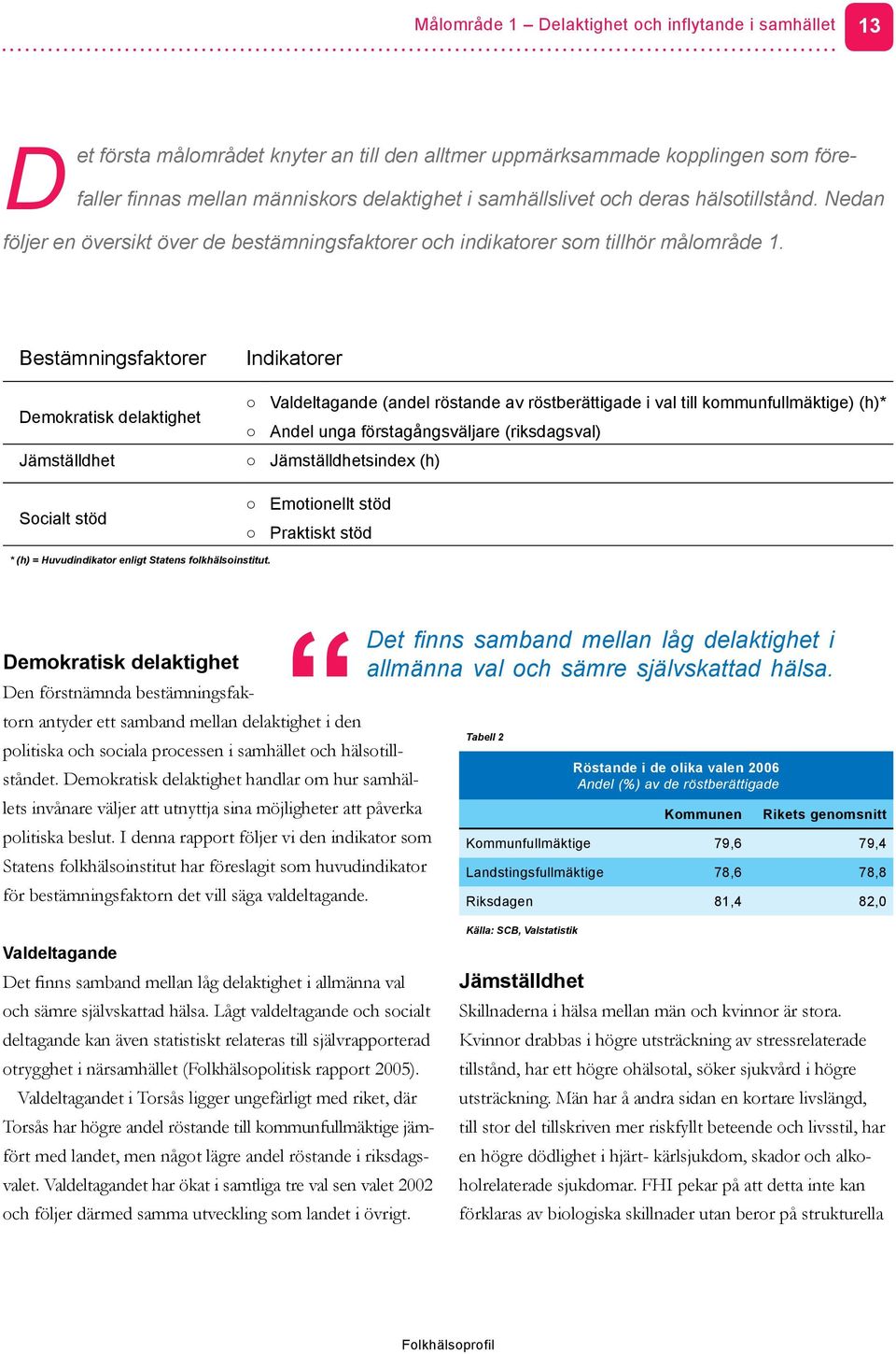 Bestämningsfaktorer Indikatorer Valdeltagande (andel röstande av röstberättigade i val till kommunfullmäktige) (h)* Demokratisk delaktighet Andel unga förstagångsväljare (riksdagsval) Jämställdhet