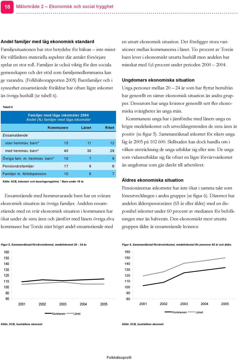 (Folkhälsorapporten 2005) Barnfamiljer och i synnerhet ensamstående föräldrar har oftare lägre inkomst än övriga hushåll (se tabell 6).