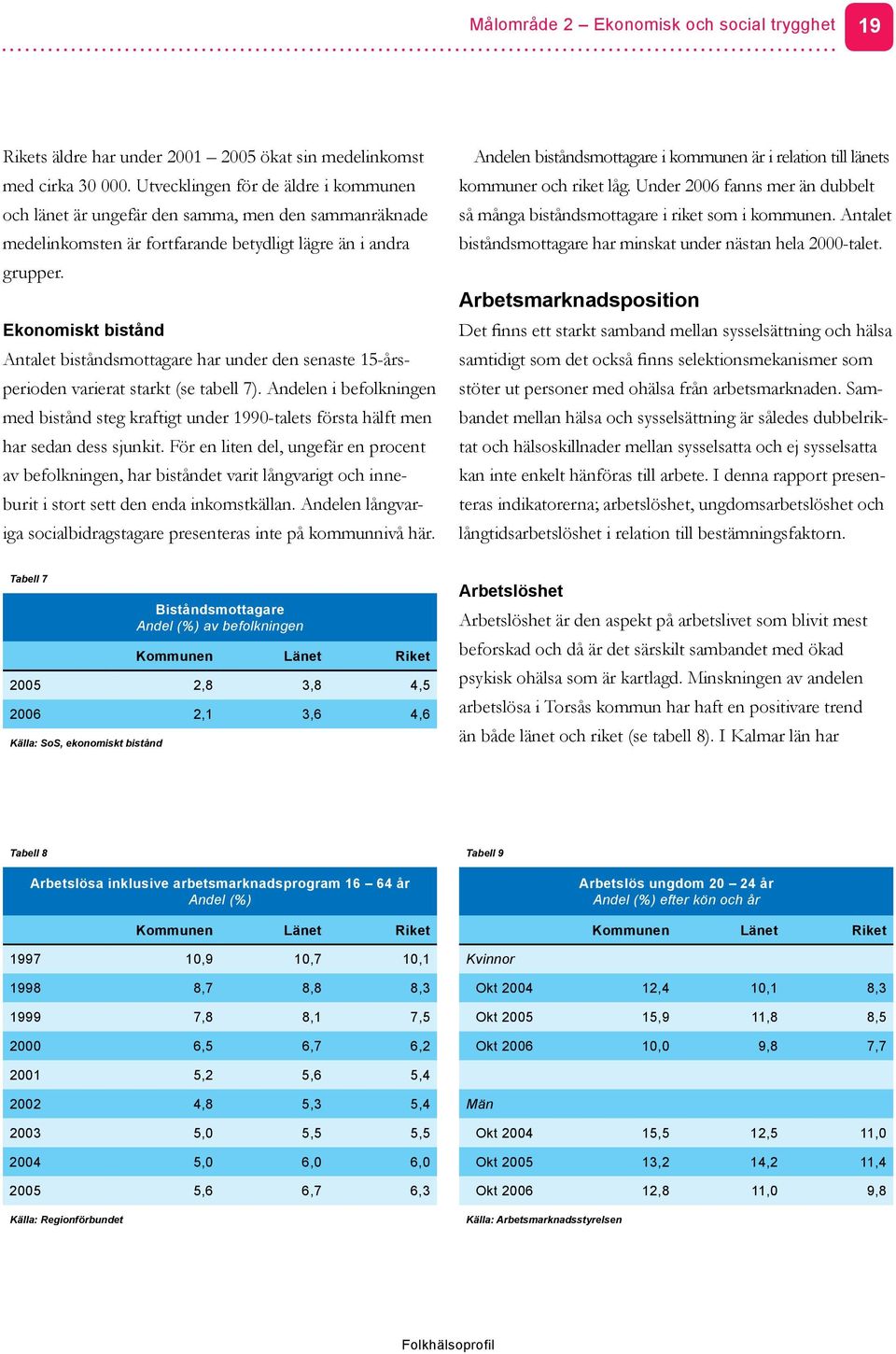 Ekonomiskt bistånd Antalet biståndsmottagare har under den senaste 15-årsperioden varierat starkt (se tabell 7).