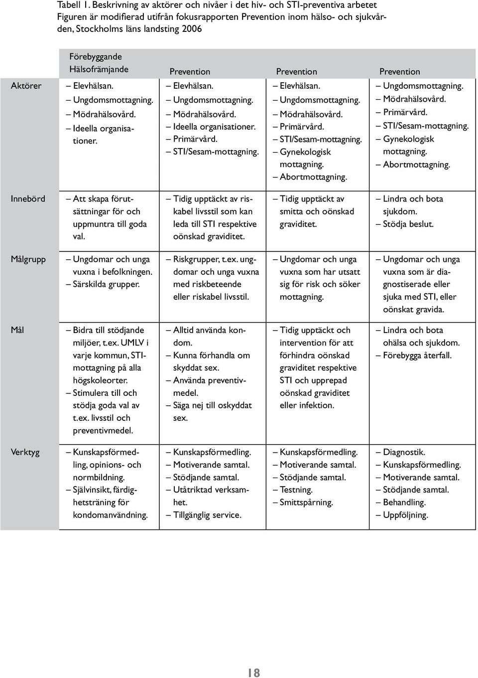 Hälsofrämjande Prevention Prevention Prevention Aktörer Elevhälsan. Elevhälsan. Elevhälsan. Ungdomsmottagning. Ungdomsmottagning. Ungdomsmottagning. Ungdomsmottagning. Mödrahälsovård.