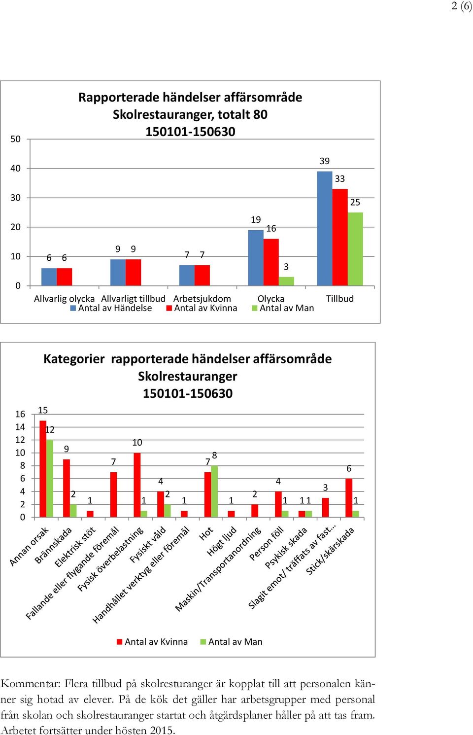 Flera tillbud på skolresturanger är kopplat till att personalen känner sig hotad av elever.