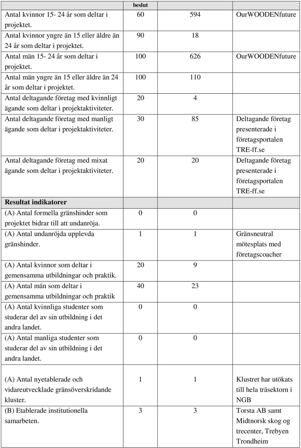 Antal deltagande företag med manligt ägande som deltar i projektaktiviteter. Antal deltagande företag med mixat ägande som deltar i projektaktiviteter.