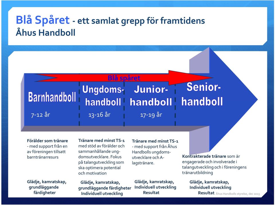 Fokus på talangutveckling som ska optimera potential och motivation Glädje, kamratskap, grundläggande färdigheter Glädje, kamratskap, Glädje, kamratskap, grundläggande färdigheter