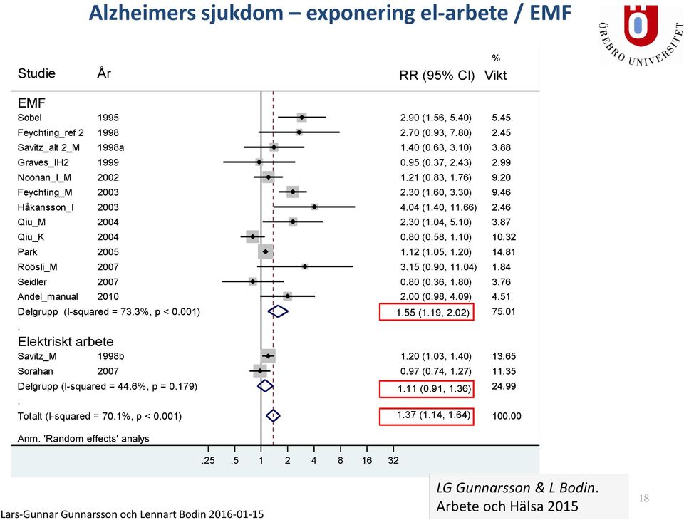 Elektriskt arbete Savitz_M 1998b Sorahan 2007 Delgrupp (I-squared = 44.6%, p = 0.179). Totalt (I-squared = 70.1%, p < 0.001) Anm. 'Random effects' analys 2.90 (1.56, 5.40) 2.70 (0.93, 7.80) 1.40 (0.