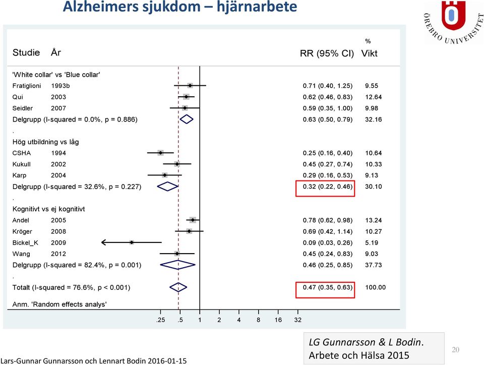4%, p = 0.001). Totalt (I-squared = 76.6%, p < 0.001) Anm. 'Random effects analys'.25.5 1 2 4 8 16 32 0.71 (0.40, 1.25) 0.62 (0.46, 0.83) 0.59 (0.35, 1.00) 0.63 (0.50, 0.79) 0.25 (0.16, 0.40) 0.45 (0.
