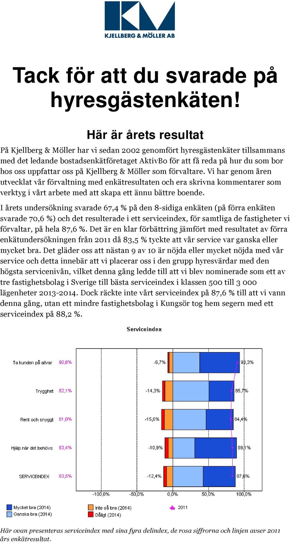 oss på Kjellberg & Möller som förvaltare. Vi har genom åren utvecklat vår förvaltning med enkätresultaten och era skrivna kommentarer som verktyg i vårt arbete med att skapa ett ännu bättre boende.