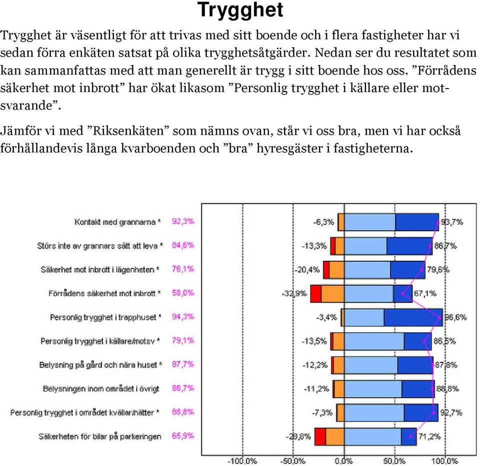 Nedan ser du resultatet som kan sammanfattas med att man generellt är trygg i sitt boende hos oss.